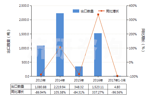 2013-2017年3月中國油鞣回收脂(包括加工處理油脂物質(zhì)及動、植物蠟所剩的殘?jiān)?(HS15220000)出口量及增速統(tǒng)計(jì)
